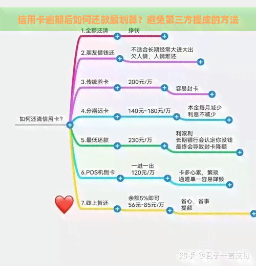 信用卡逾期后如何还款最划算？避免第三方提成的方法