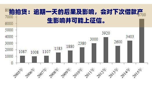 ：逾期一天的后果及影响，会对下次借款产生影响并可能上。