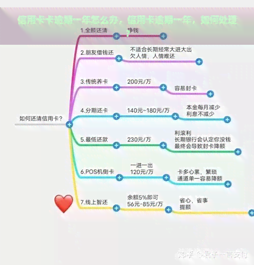 信用卡卡逾期一年怎么办，信用卡逾期一年，如何处理？