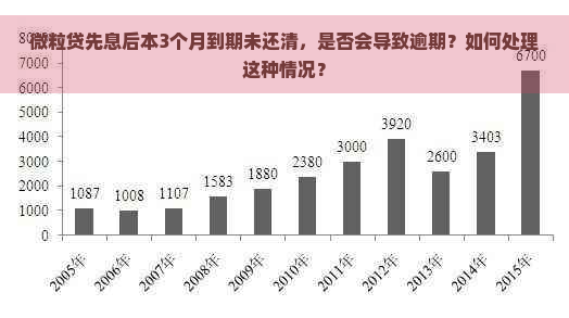 微粒贷先息后本3个月到期未还清，是否会导致逾期？如何处理这种情况？