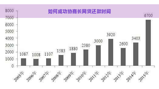 如何成功协商长网贷还款时间