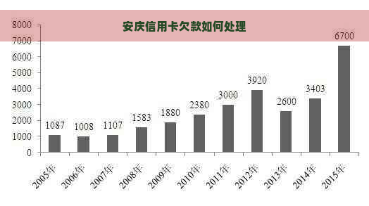 安庆信用卡欠款如何处理