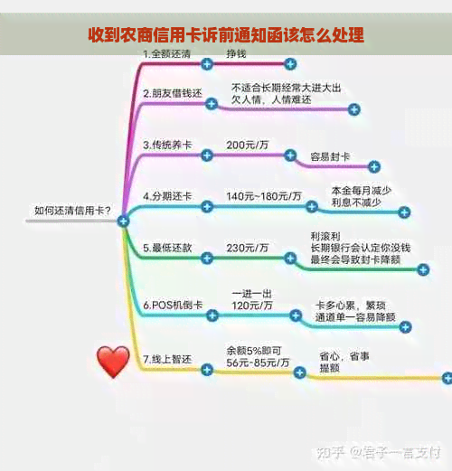 收到农商信用卡诉前通知函该怎么处理