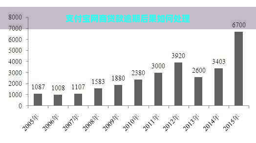 支付宝网商贷款逾期后果如何处理