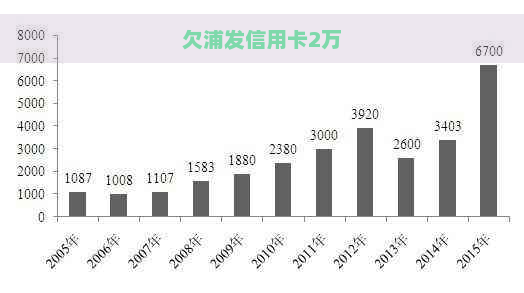 欠浦发信用卡2万