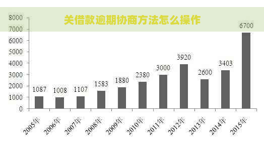 关借款逾期协商方法怎么操作