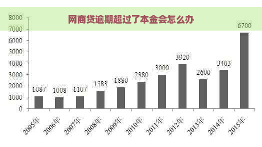 网商贷逾期超过了本金会怎么办