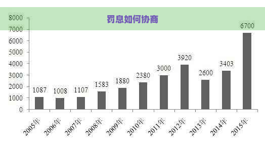 罚息如何协商