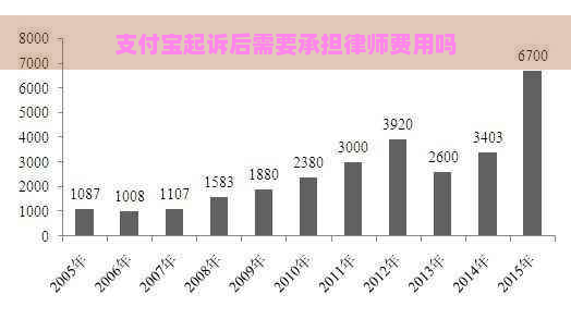 支付宝起诉后需要承担律师费用吗