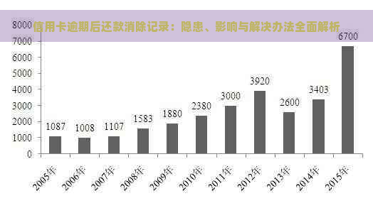 信用卡逾期后还款消除记录：隐患、影响与解决办法全面解析