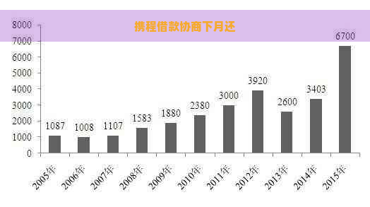 携程借款协商下月还