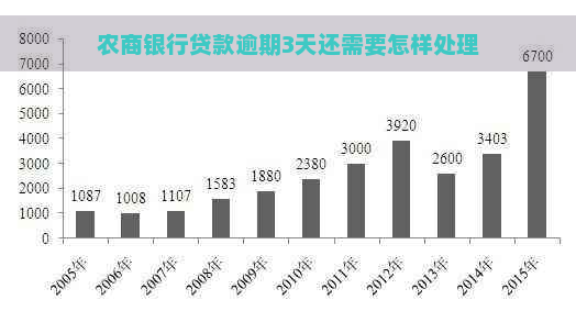 农商银行贷款逾期3天还需要怎样处理