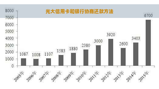 光大信用卡和银行协商还款方法