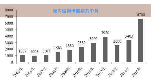 光大信用卡逾期九个月