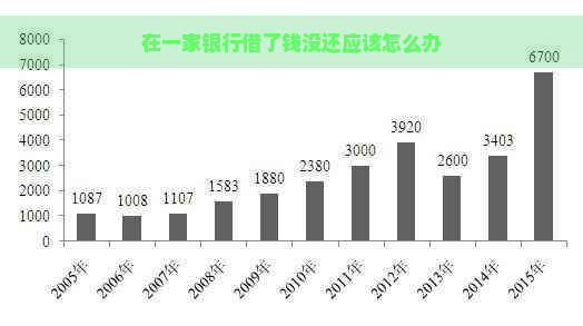 在一家银行借了钱没还应该怎么办