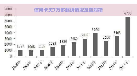 信用卡欠7万多起诉情况及应对措