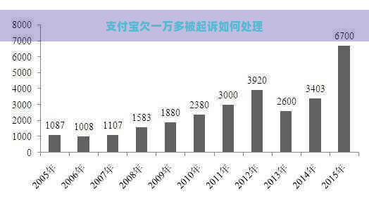 支付宝欠一万多被起诉如何处理