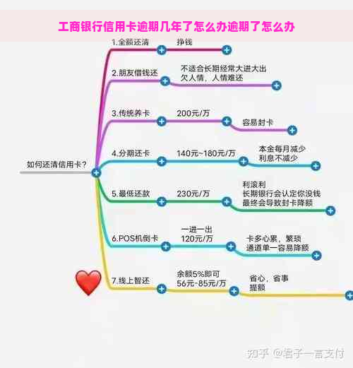 工商银行信用卡逾期几年了怎么办逾期了怎么办