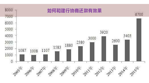 如何和建行协商还款有效果