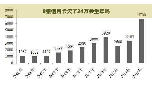 8张信用卡欠了24万会坐牢吗