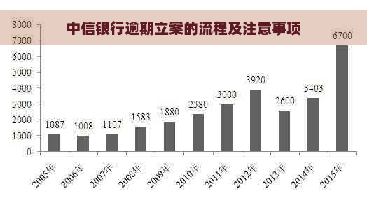 中信银行逾期立案的流程及注意事项