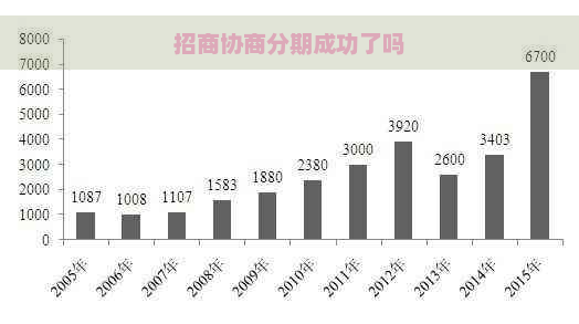 招商协商分期成功了吗