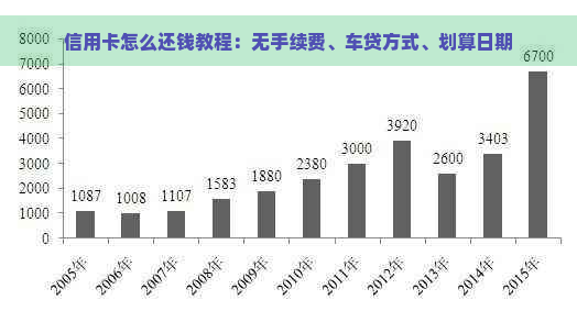 信用卡怎么还钱教程：无手续费、车贷方式、划算日期