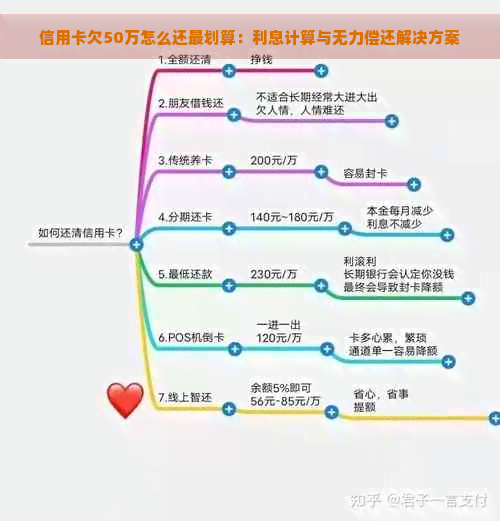 信用卡欠50万怎么还最划算：利息计算与无力偿还解决方案