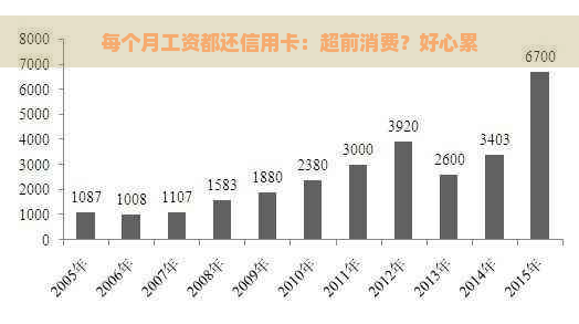 每个月工资都还信用卡：超前消费？好心累