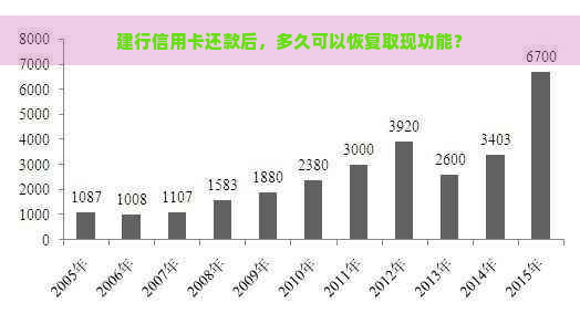 建行信用卡还款后，多久可以恢复取现功能？