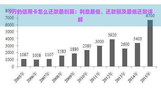 5万的信用卡怎么还款最划算：利息更低、还款额及更低还款详解