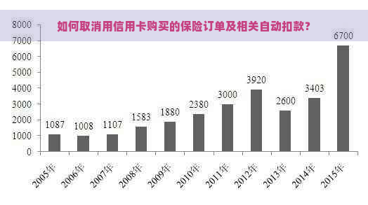 如何取消用信用卡购买的保险订单及相关自动扣款？