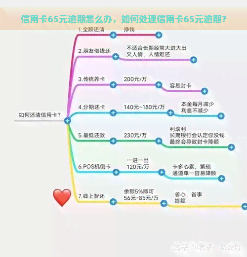 信用卡65元逾期怎么办，如何处理信用卡65元逾期？