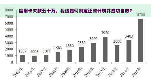 信用卡欠款五十万，我该如何制定还款计划并成功自救？