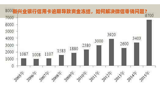 新兴业银行信用卡逾期导致资金冻结，如何解决微信零钱问题？