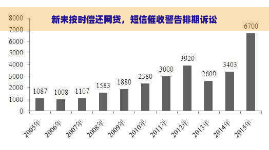 新未按时偿还网贷，短信警告排期诉讼