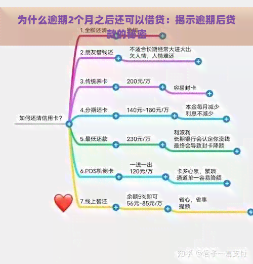 为什么逾期2个月之后还可以借贷：揭示逾期后贷款的秘密