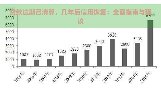 贷款逾期已清算，几年后信用恢复：全面指南与建议