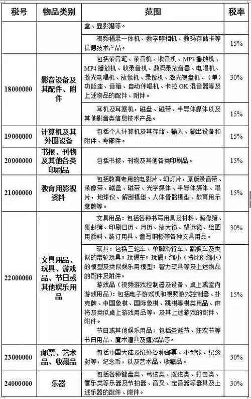 燕窝进口：手续、关税、海关规定、溯源码及税率详解