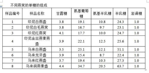 燕窝中含哪些氨基酸及其含量与活性成分解析