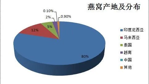 全球燕窝分布详探：主要产区、产量占比及品质优劣分析