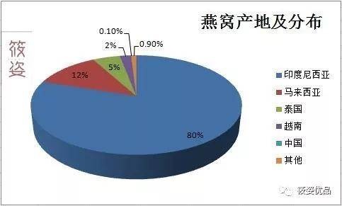 探秘燕窝：揭秘全球燕窝主要产地分布格局