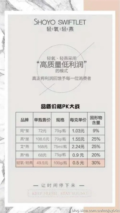 轻氧燕窝：揭秘燕窝真伪、功效与代理价格表