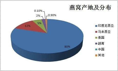 探寻全球顶级燕窝产地：揭秘哪里的燕窝品质更优