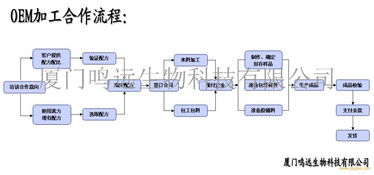 即食燕窝OEM代工：知名代工厂名单及贴牌代加工服务