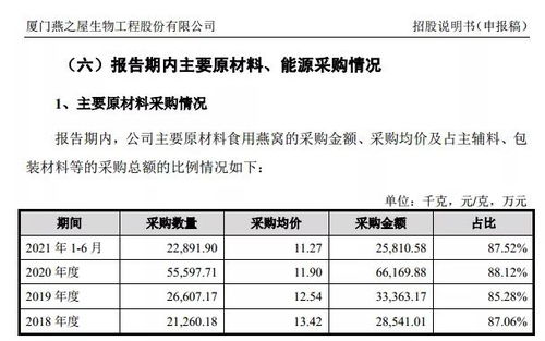 全面解析：真品燕窝价格、鉴别方法与市场行情分析