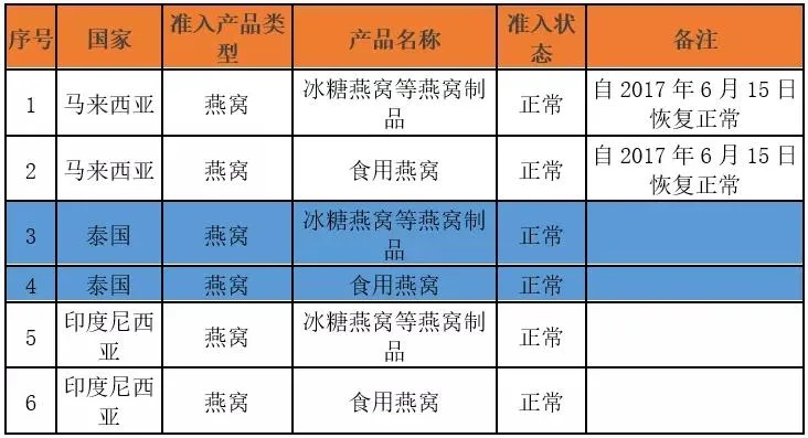 我国正式公布获准进口燕窝的合格境外厂家名录