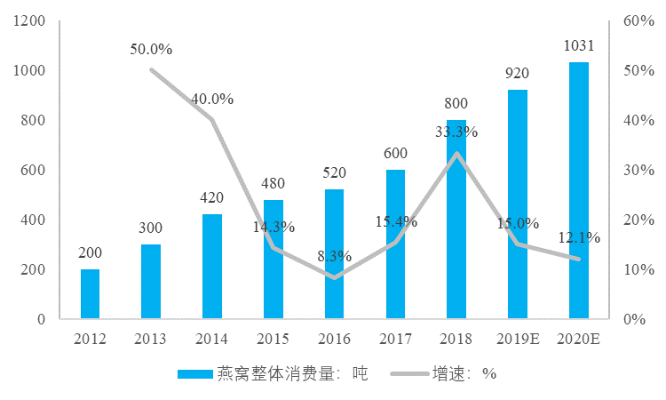 即食燕窝市场前景：2020年行业趋势与未来展望分析