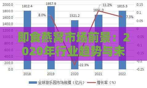 即食燕窝市场前景：2020年行业趋势与未来展望分析