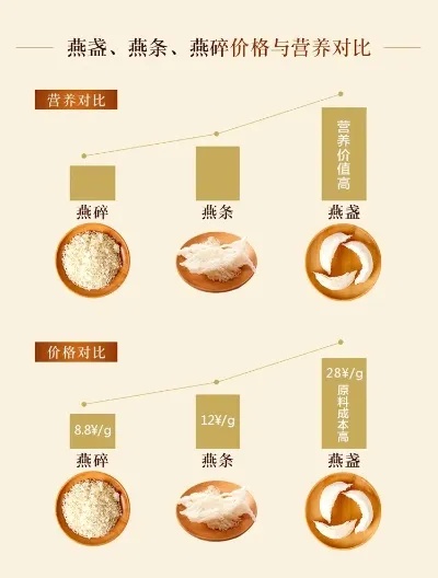 市场燕窝购买指南：、价格及购买渠道一览